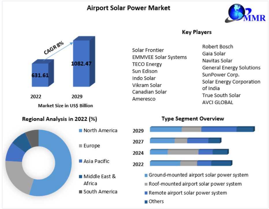 Airport Solar Power Market Surges Towards US$ 1082.47 Mn. Milestone By 2029