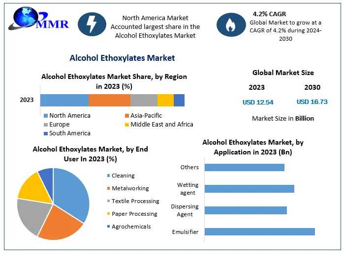 Alcohol Ethoxylates Market: Global Industry Forecast To 2030