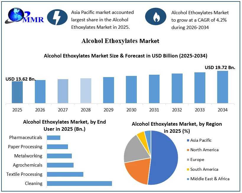 Alcohol Ethoxylates Market: Industry Trends And Growth Opportunities