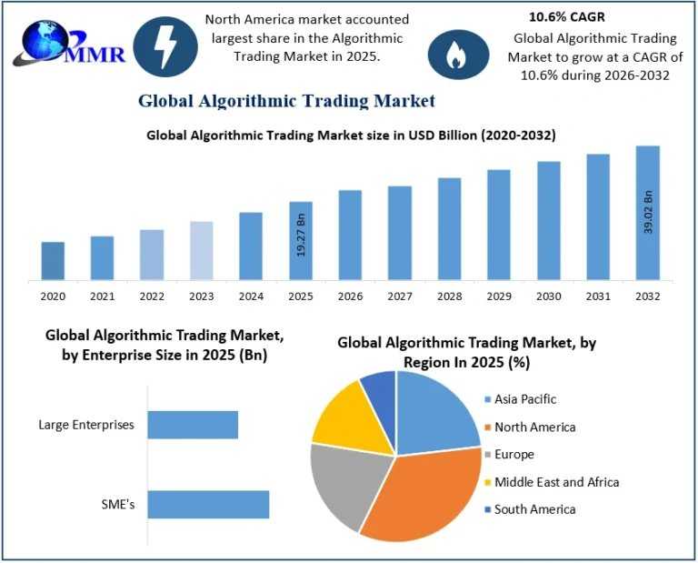 Algorithmic Trading Market Demand And Projected Industry Growth