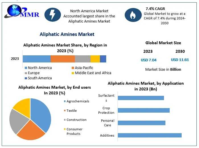 Aliphatic Amines Market: Industry Outlook And Growth Opportunities