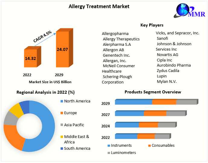 Allergy Treatment Market Regional Growth Share, Top Key Vendors Future Developments, Upcoming Challenges And Investments 2029