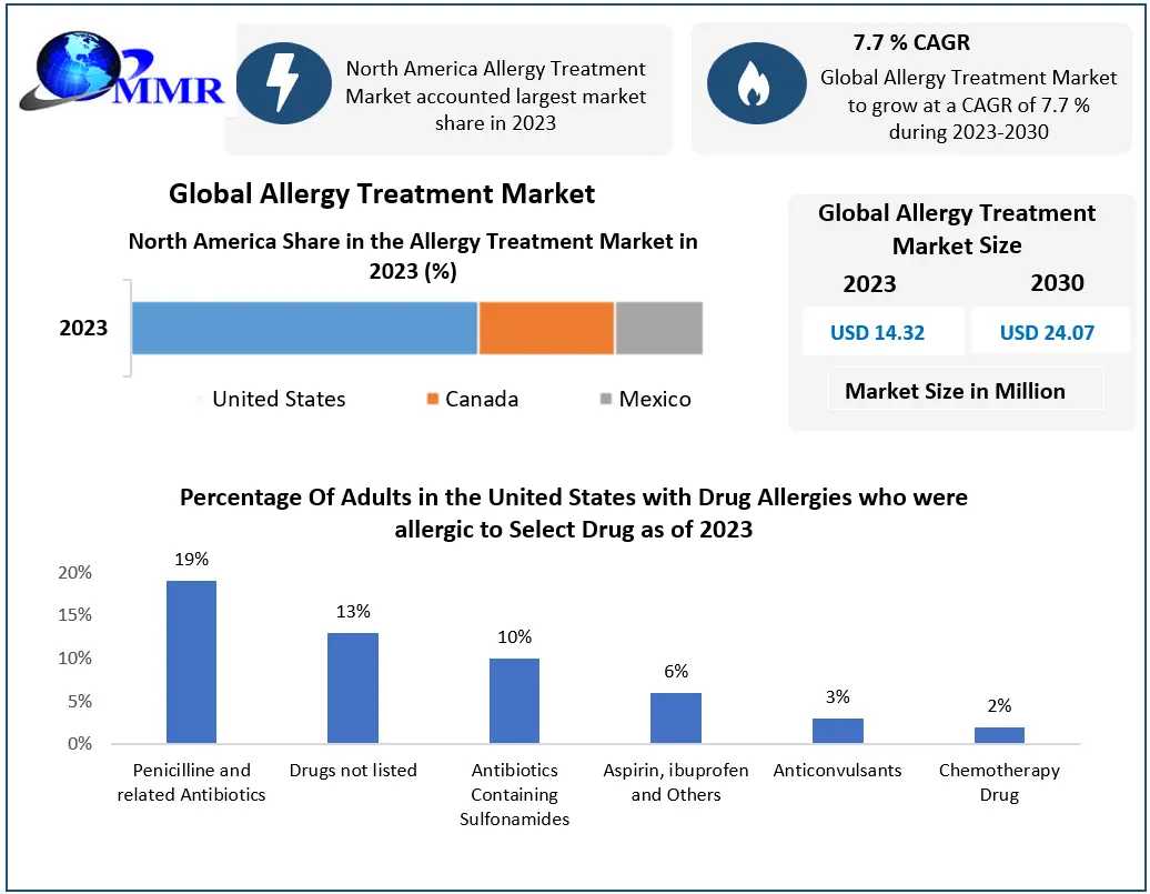 Allergy Treatment Market Size, Business Strategies, Share, Growth, Trends And Developments Forecast By 2030