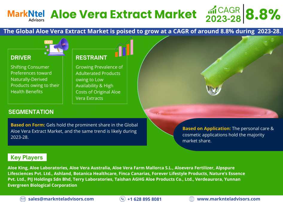 Aloe Vera Extract Market Set For Explosive Growth With 8.8% CAGR By 2028