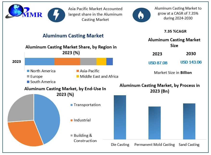 Aluminum Casting Market Development, Key Opportunities And Analysis Of Key Players And Forecast 2030