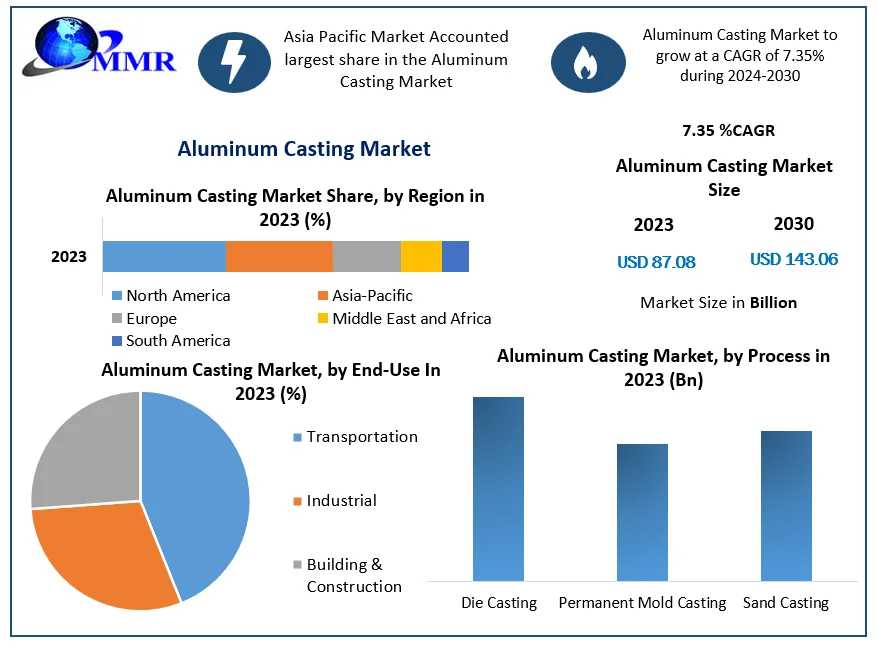 Aluminum Casting Market Set For Growth With Building & Construction Dominance