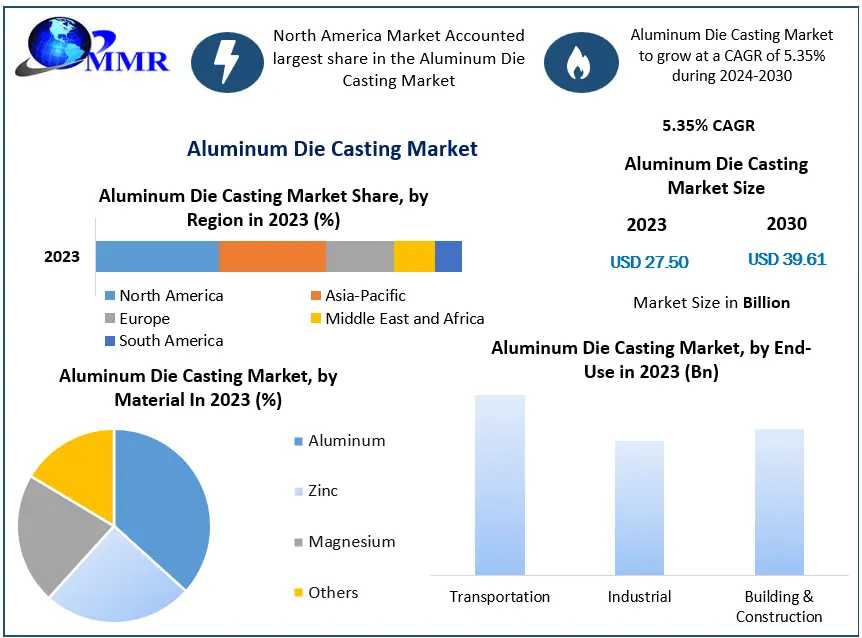 Aluminum Die Casting Market Forecast: Growth Led By Building & Construction Segment