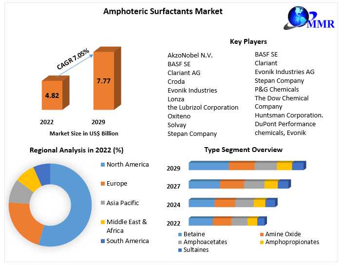 ​Amphoteric Surfactants Market Opportunities, Sales Revenue, Leading Players And Forecast 2029