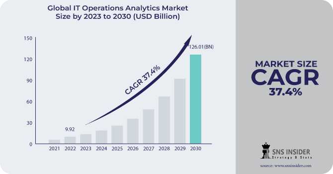 Analyzing IT Operations Analytics Market : SWOT Analysis And Industry Forecast