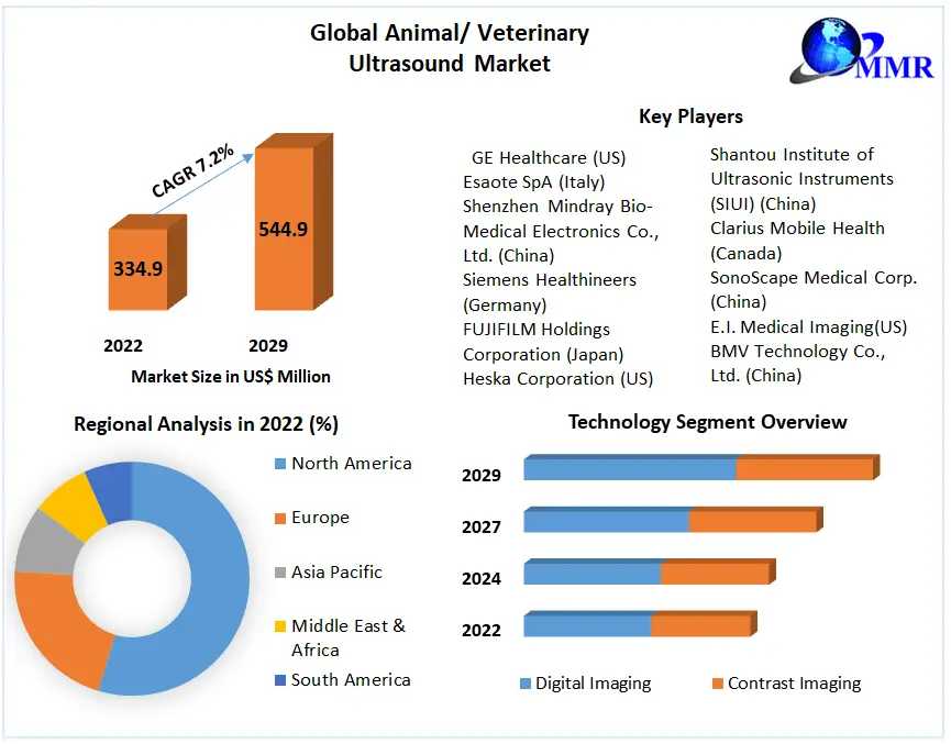 Animal/ Veterinary Ultrasound Market Top Industry Trends & Opportunities, Competition Analysis 2029