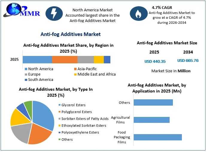 Anti-fog Additives Market Report: Market Size, Growth Drivers & Strategic Analysis