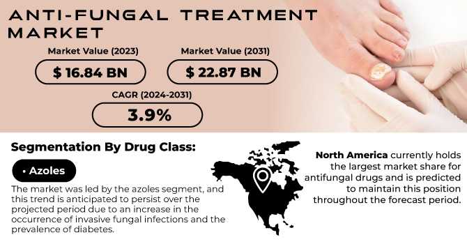 Anti-Fungal Treatment Market Size, Share, Trends, Analysis, And Forecast 2024-2031