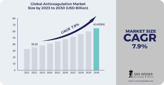 Anticoagulation Market Size, Share, Trends, Analysis, And Forecast 2024-2031