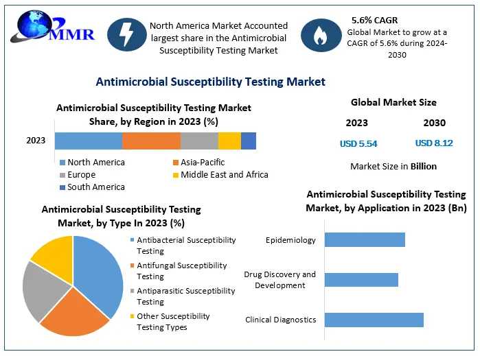 Antimicrobial Susceptibility Testing Market Sector Report, Scale, Primary Influences, And Projected Trends