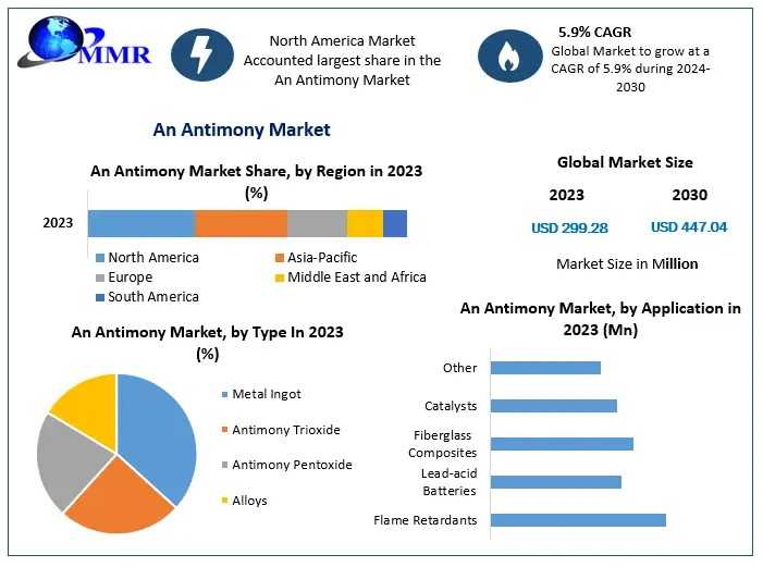 Antimony Market Trends, Research Report, Growth, Opportunities, Forecast -2030