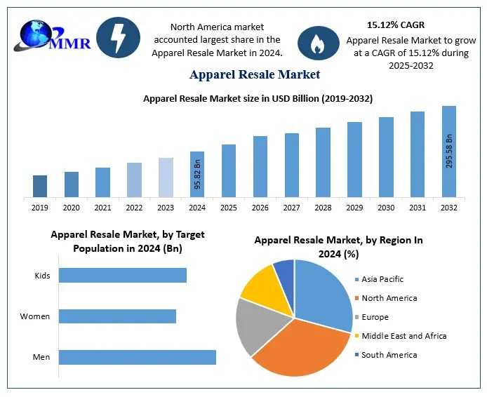 Apparel Resale Market Strategies, Investment Opportunities, Forecast 2024–2030