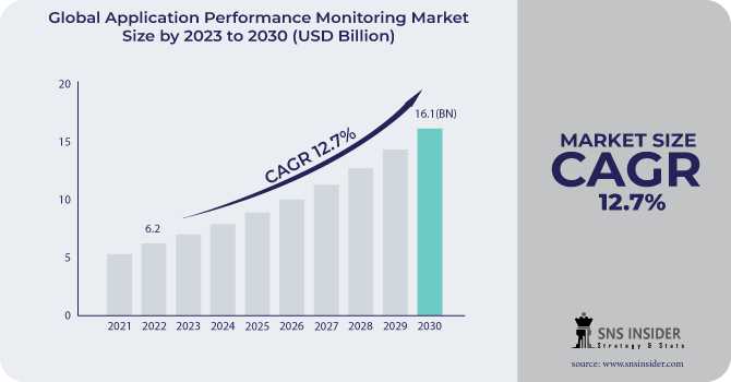 Application Performance Monitoring Market : Key Success Factors And Business Strategies