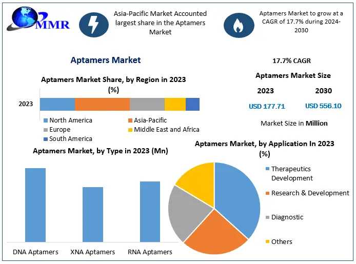 Aptamers Market Development: Positioning For Significant Growth In Diagnostics And Therapeutics