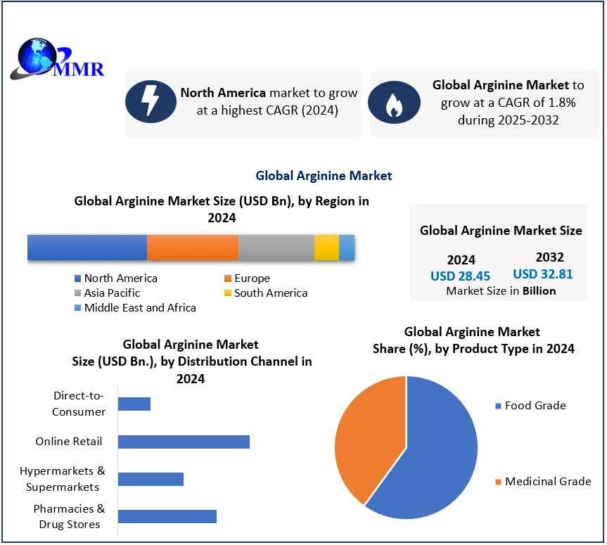 Arginine Market Trends Point To Sustained Industry Expansion