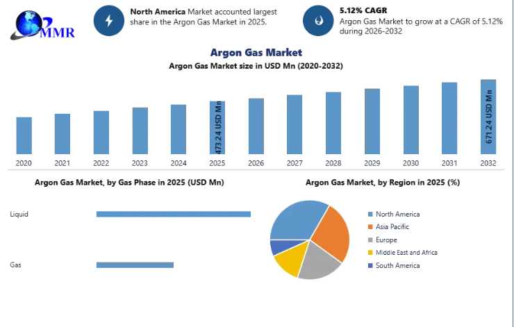 Argon Gas Market To Reach USD 671.24 Million By 2032 As Semiconductor And Welding Demand Rises