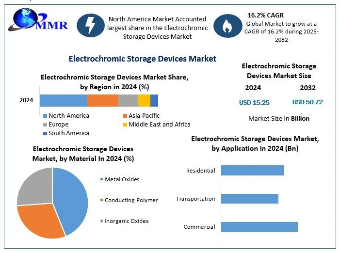 Electrochromic Storage Devices Market Expected To Grow At 16.2% CAGR Through 2032 – Report By MMR