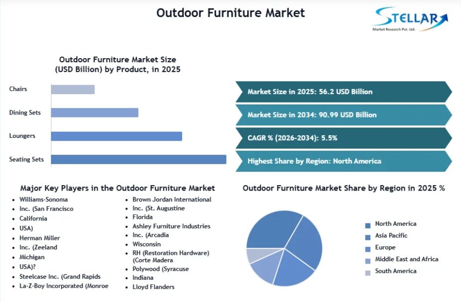 Outdoor Furniture Industry To Reach USD 24.98 Billion By 2031