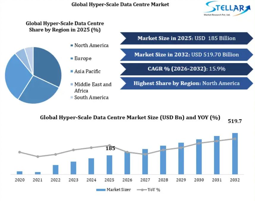 Hyperscale Market Shift: AI Infrastructure Outpaces Cloud