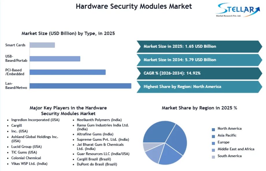 Payment Security Demands Fuel Hardware Security Modules Market Growth