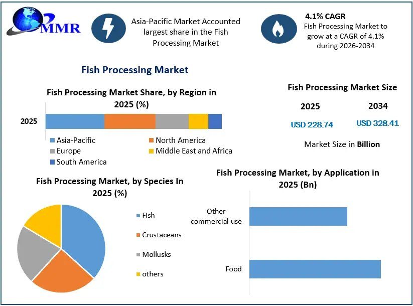 Fish Processing Market: Industry Growth, Processing Technologies And Competitive Analysis | Report By MMR