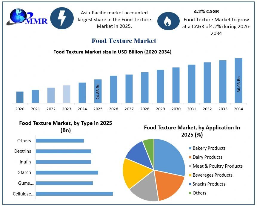 Food Texture Market: Market Size, Segmentation And Growth Forecast 2026–2034
