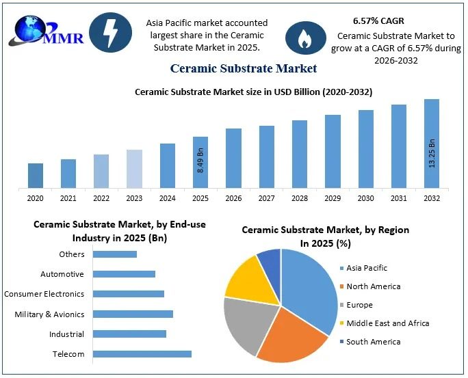 Ceramic Substrate Market To Expand From USD 8.49 Billion To USD 13.25 Billion By 2032
