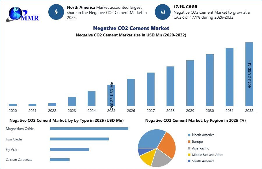 Negative CO2 Cement Market Expected To Grow At 17.1% CAGR Through 2032 – Report By MMR