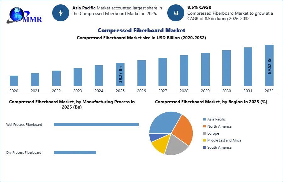 Global Compressed Fiberboard Market Forecast To 2032: Growth Trends And Industry Outlook – Report By MMR
