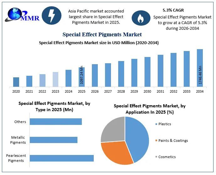 Special Effect Pigments Market: Growth Forecast, Product Segmentation And Regional Insights