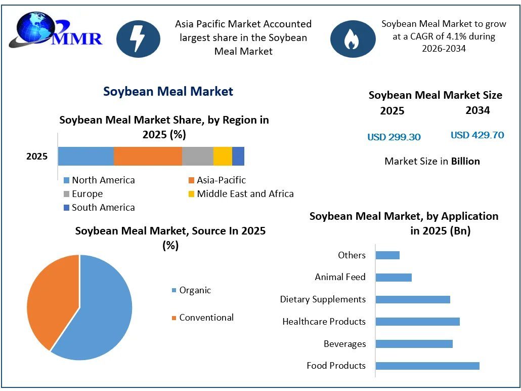 Soybean Meal Market Outlook: Emerging Opportunities In Animal Nutrition – Report By MMR