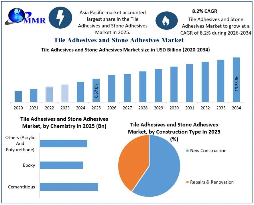 Tile Adhesives And Stone Adhesives Market Trends, Drivers, And Future Opportunities – Report By MMR