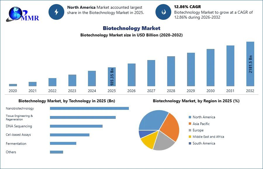 Global Biotechnology Market Analysis: Emerging Technologies And Competitive Developments – Report By MMR