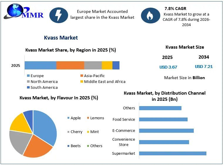 Kvass Market Analysis: Rising Demand For Fermented Beverages And Traditional Drinks – Report By MMR