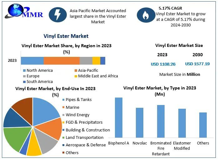 Vinyl Ester Market: Corrosion-Resistant Materials, Market Potential And Strategic Forecast 2030