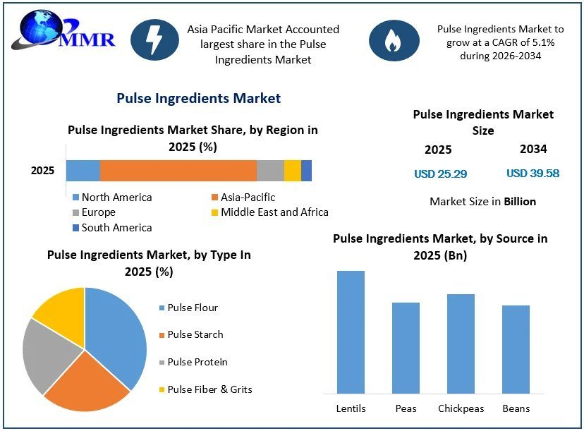 Pulse Ingredients Market Projected To Grow At A CAGR Of 5.1% Through 2034 – Report By MMR