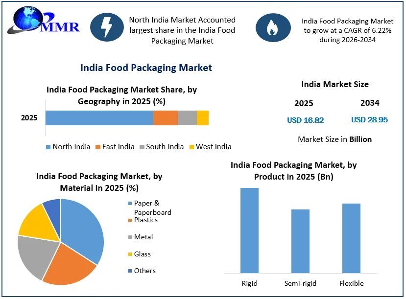 Rising Demand For Processed Foods Accelerates India's Food Packaging Market Growth