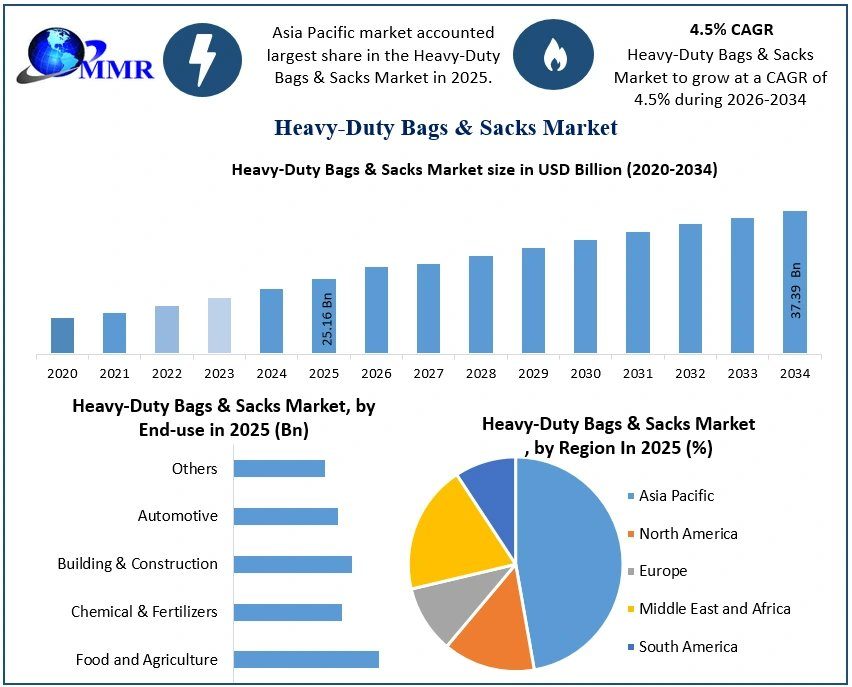 Heavy-Duty Bags & Sacks Market: Global Growth Trends, Industry Outlook And Forecast 2034