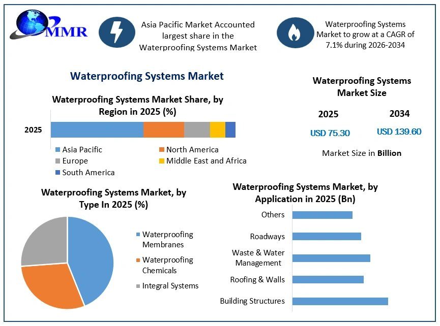 Global Waterproofing Systems Market To Grow At A CAGR Of 7.1% Through 2034 – Report By MMR