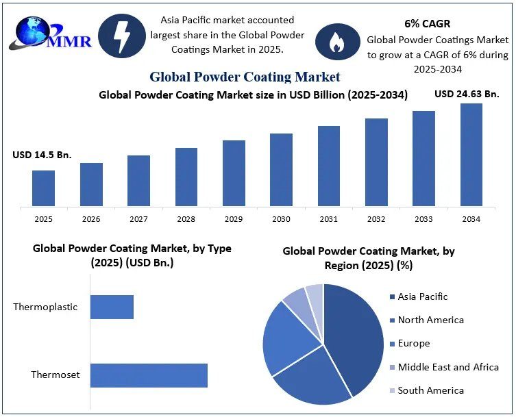 Powder Coating Market: Environmental Regulations, Industry Shifts And Competitive Landscape
