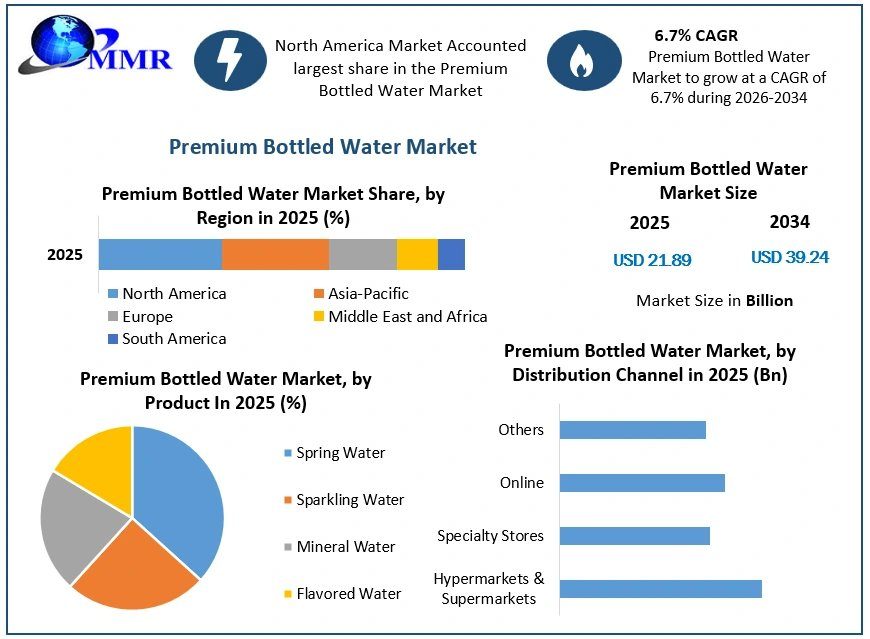 Global Premium Bottled Water Market Driven By Rising Health Consciousness And Luxury Lifestyle Trends