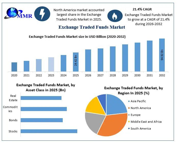 Exchange Traded Funds Market Forecast To 2032: Growth Trends And Investment Opportunities – Report By MMR