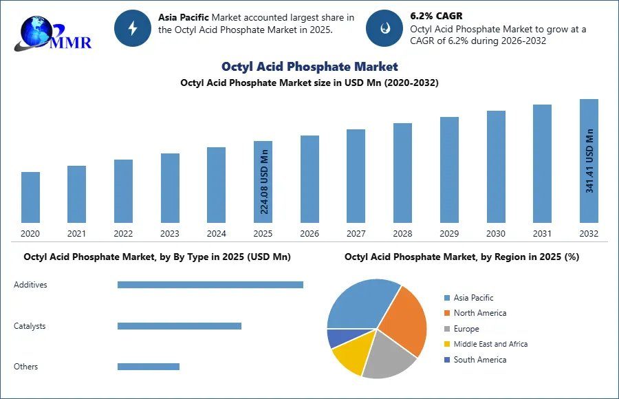 Octyl Acid Phosphate Market Outlook: Emerging Industrial Applications And Revenue Prospects – Report By MMR