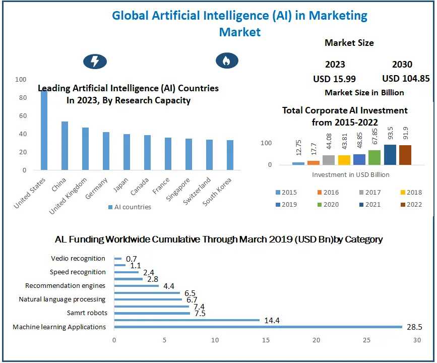 Artificial Intelligence (AI) In Marketing Market To Reach $104.85 Billion By 2030