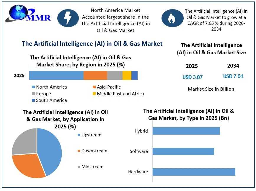 Artificial Intelligence (AI) In Oil And Gas Market Competitive Analysis And Top Companies