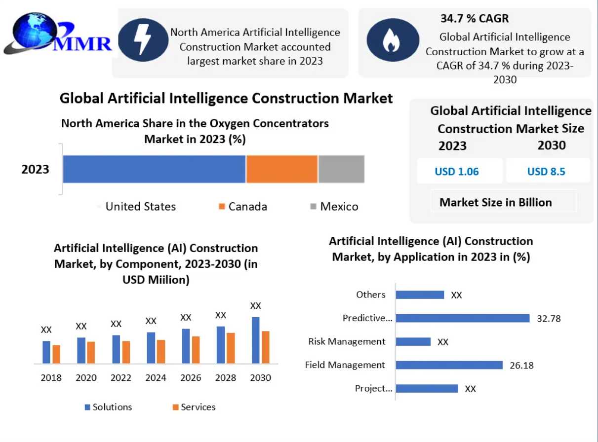 Artificial Intelligence Construction Market Dynamics, Trends, And Future Outlook 2030